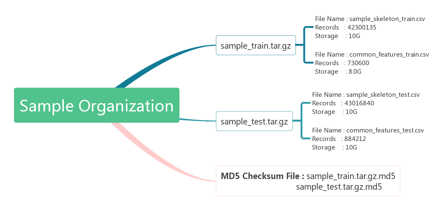 Ali-CCP data structure overview