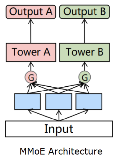 mmoe_structure