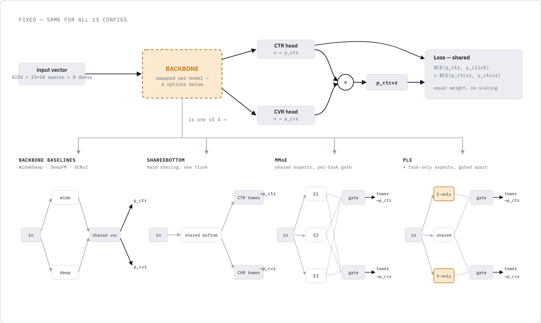Swappable backbone architecture